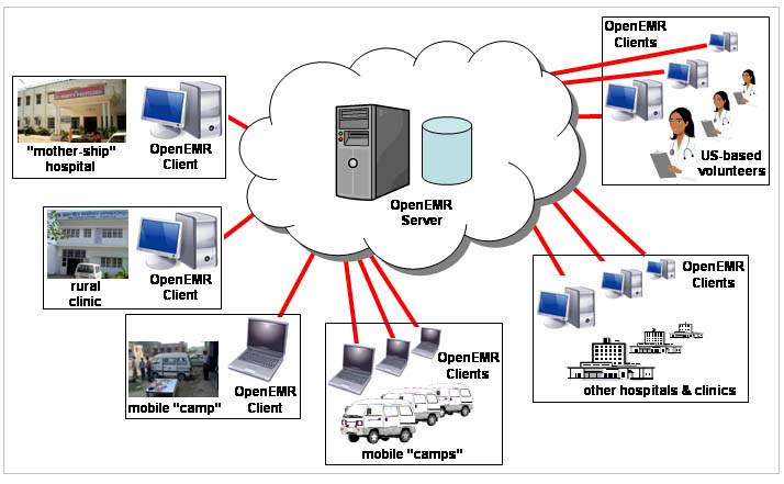 emr product