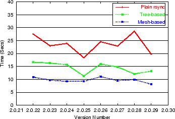 \begin{figure}
\centerline {\psfig{figure=figs/rsync2.eps,width=3.1in,clip=}}\end{figure}