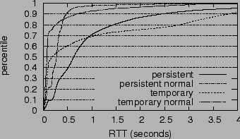 \resizebox{3.2in}{1.8in}{\includegraphics{figs/loop_rtt.eps}}