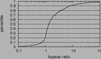 \resizebox{3.2in}{1.8in}{\includegraphics{figs/bypass_ratio.eps}}