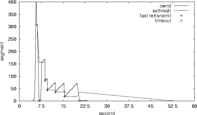 \resizebox {6.0in}{!}{\includegraphics{figs/cwnd1_main.eps}}